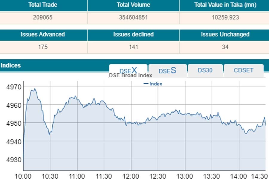 Bourses keep gaining riding on regulatory moves