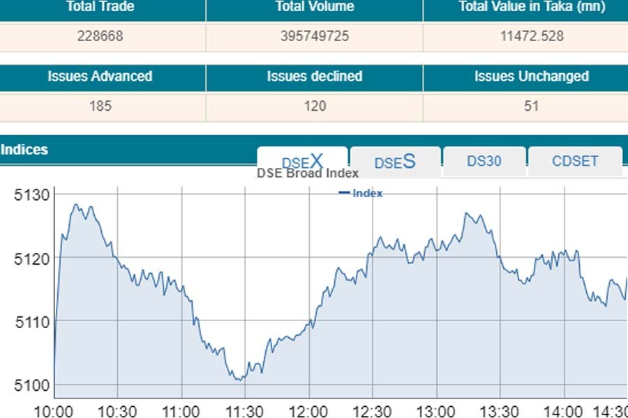 Stocks stay afloat amid rising turnover