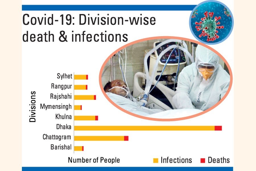 Health management disparity-2: Oxygen, ICU shortage in districts to blame