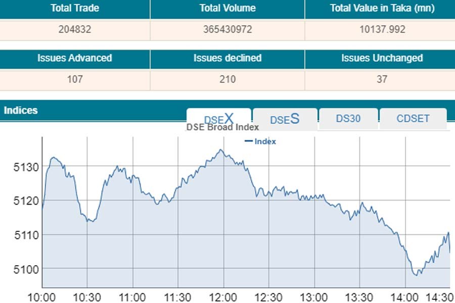 Stocks slip into red after two-day