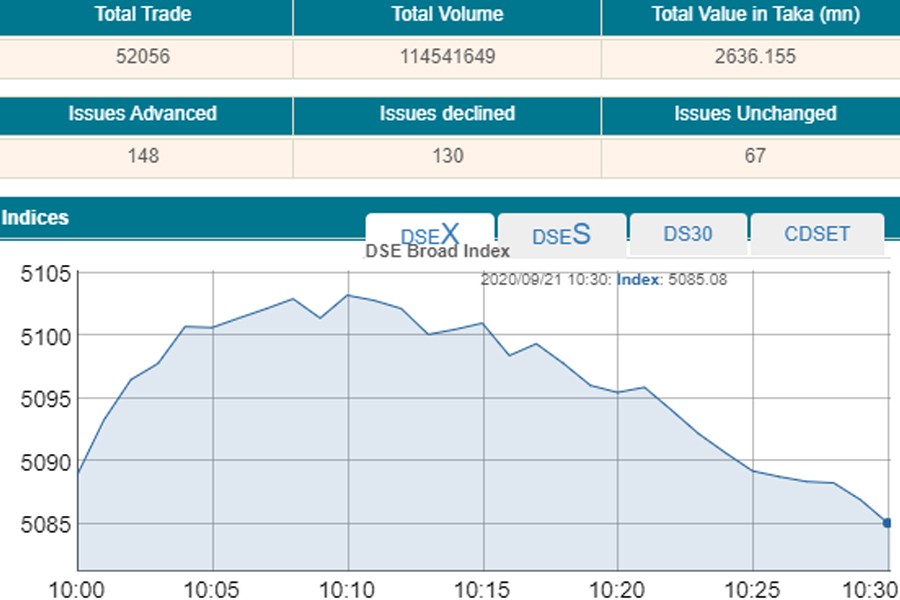 Profit booking drags markets lower at opening