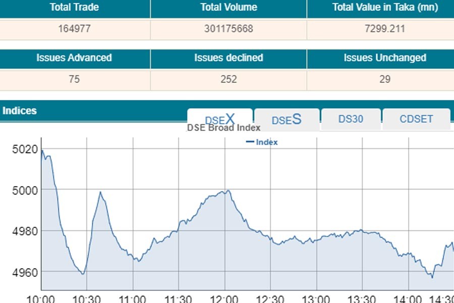 DSEX falls below 5,000-mark on selling binge