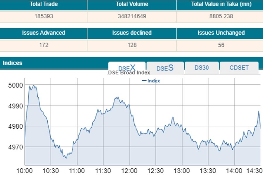 Stocks post marginal gain after bumpy ride