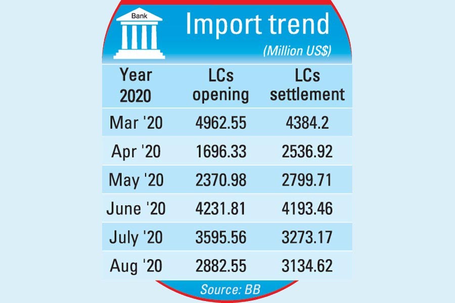 Import orders drop by 20pc in August