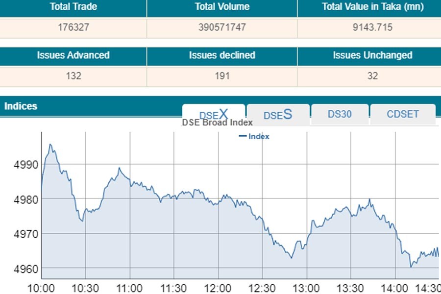 Stocks extend losses as investors booking profit