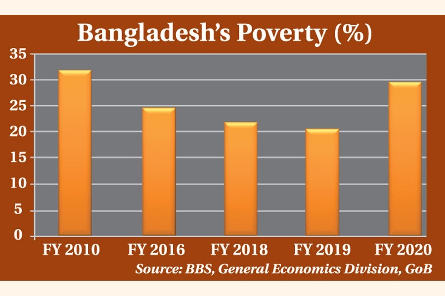 Virus fuels poverty rate to 29.4pc, shows Planning Commission estimate