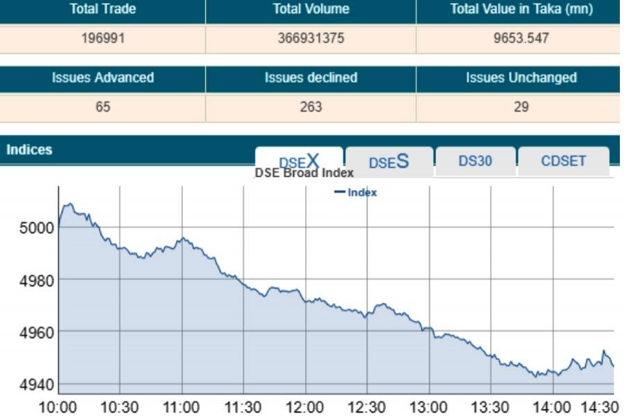 Stocks slump as major sectors tumble