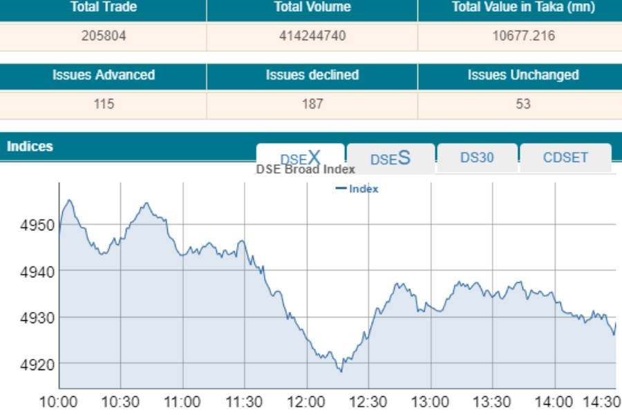 Stocks extend losses after choppy trading