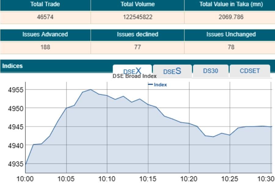 Bourses open higher on corporate declarations