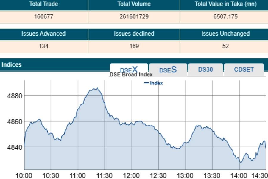 Stocks end mostly flat after volatile trading