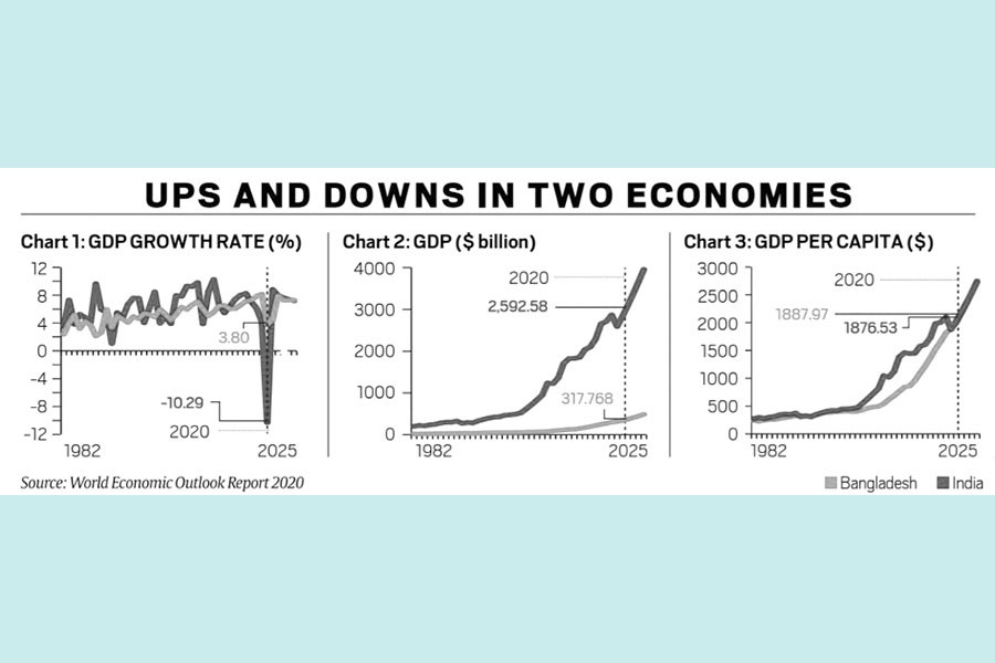 Economic outlook for  South Asia: Bangladesh-India scenario