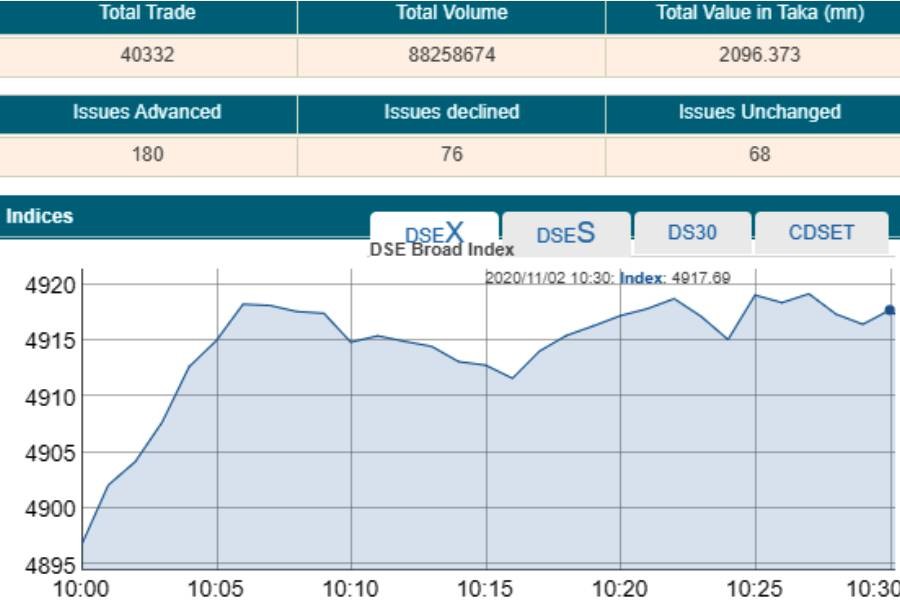 Bourses open on upward note