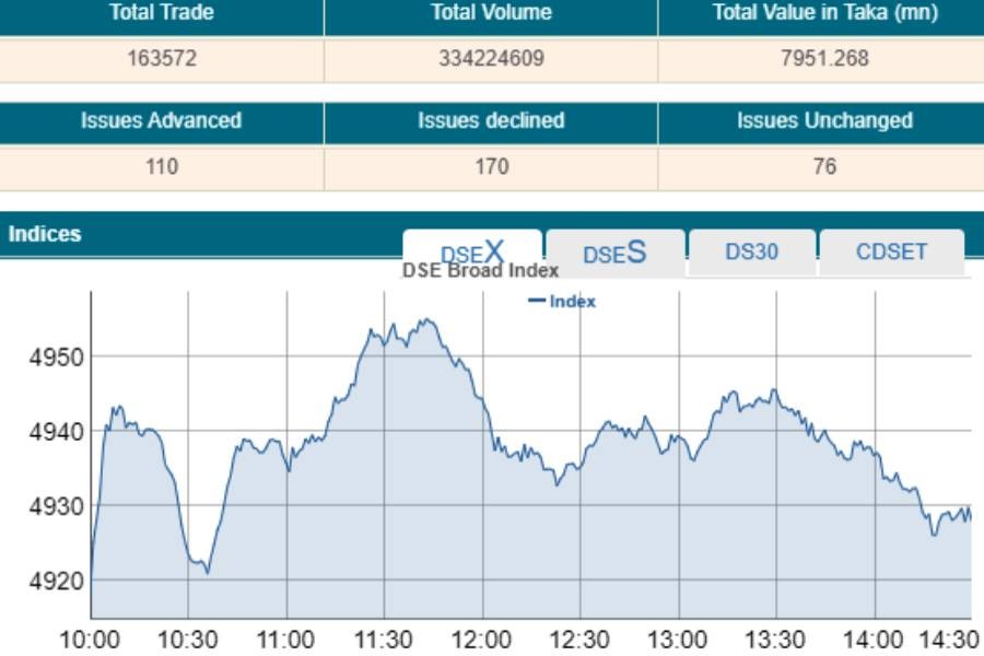 Stocks manage some gains to extend winning streak