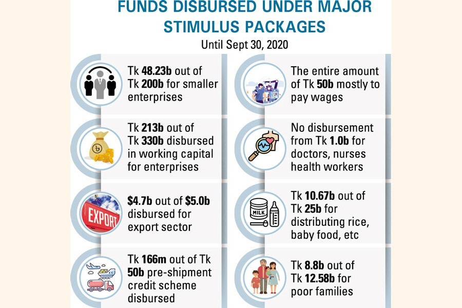 Back to the drawing board: Stakeholders' dialogue on quicker fund flow from stimulus packages