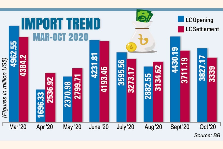 Covid second wave fear dampens import orders