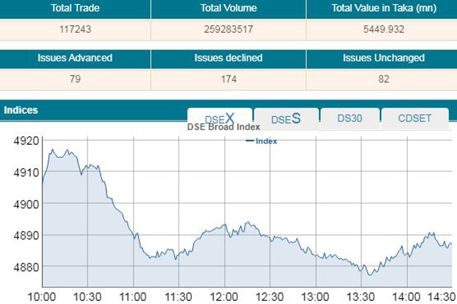 DSE turnover hits nearly four-month low