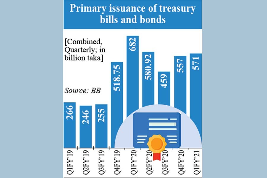 Bangladesh Bank issues less fixed income securities in Q1