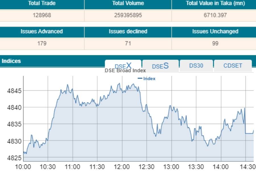 Stocks manage some gains after four-day slump