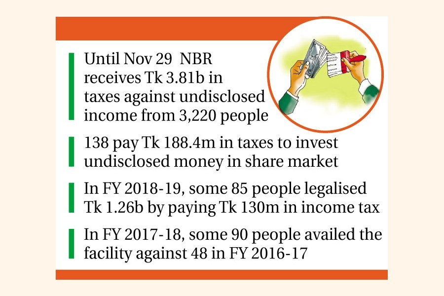 Over 3,000 Bangladeshis legalise black money amounting to Tk 3.81b