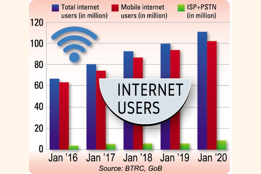 Bangladesh sees big jump in internet users