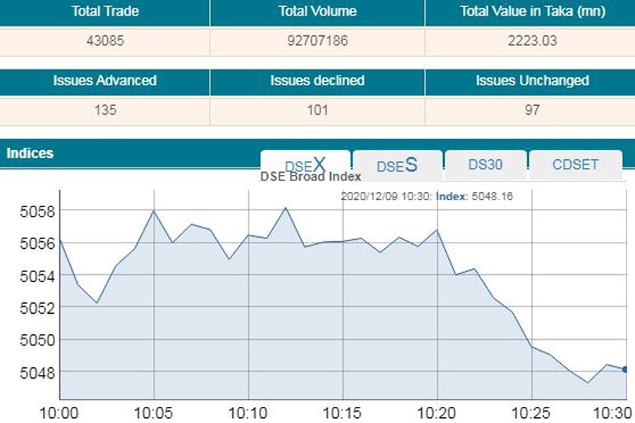 Stocks witness mixed trend on profit-booking