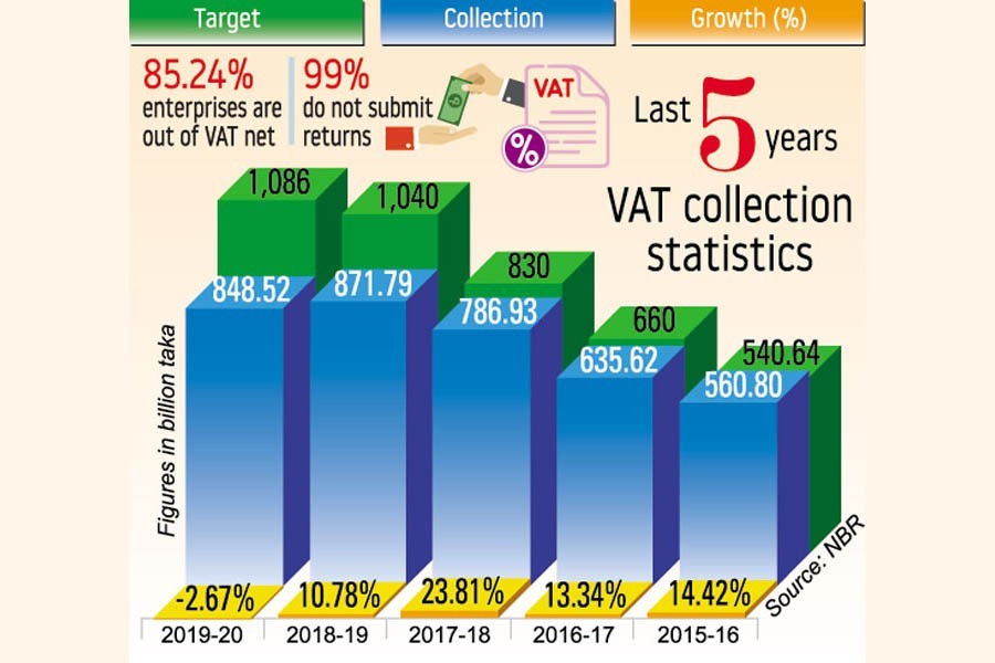 Tax evasion by Dhaka, Chattogram businesses too high: Survey