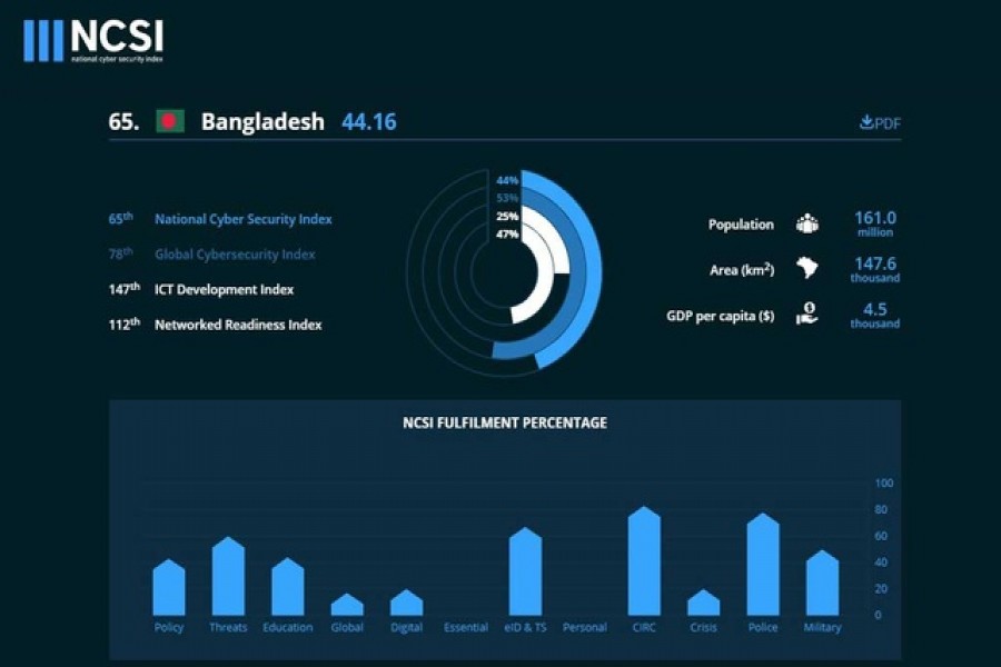 Bangladesh jumps eight places in global cyber security index