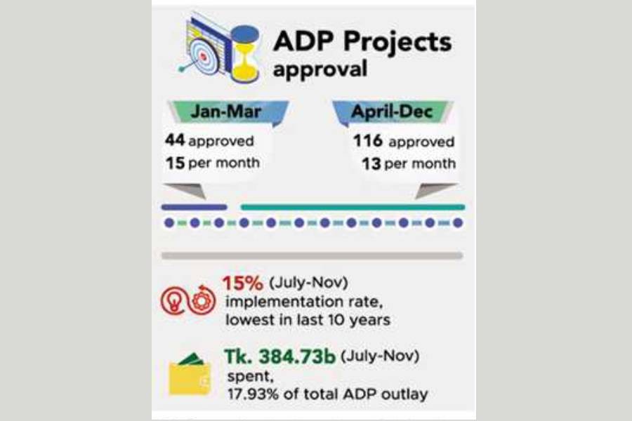 Planning Commission discourages execution of unimportant projects this fiscal year