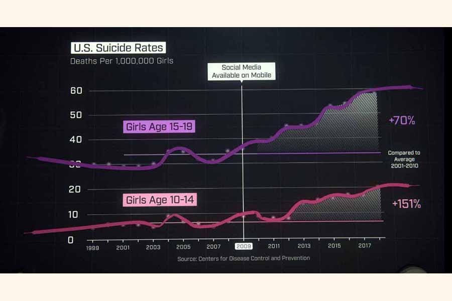 U. S. Suicide Rates in recent years 	Source: Netflix film, 'The Social Dilemma'