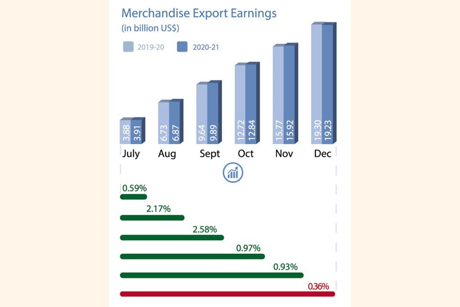 Export earnings not 'disappointing', exporters expect better days ahead