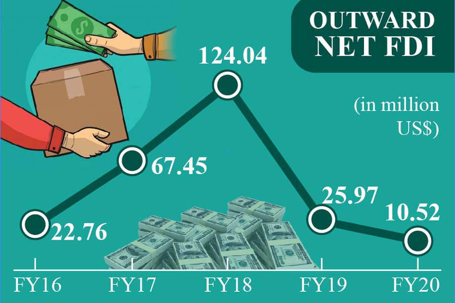 Outward FDI from Bangladesh drops in FY20