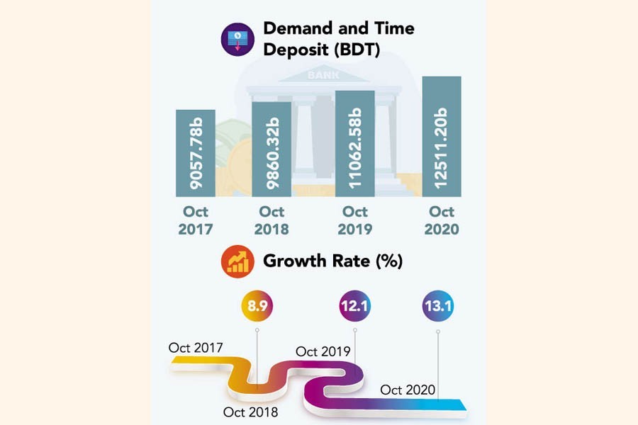 Bank deposits surge despite lower interest rate