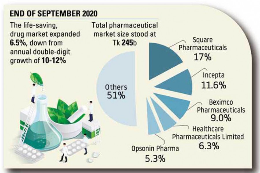 Pharma industry growth halves in 2020