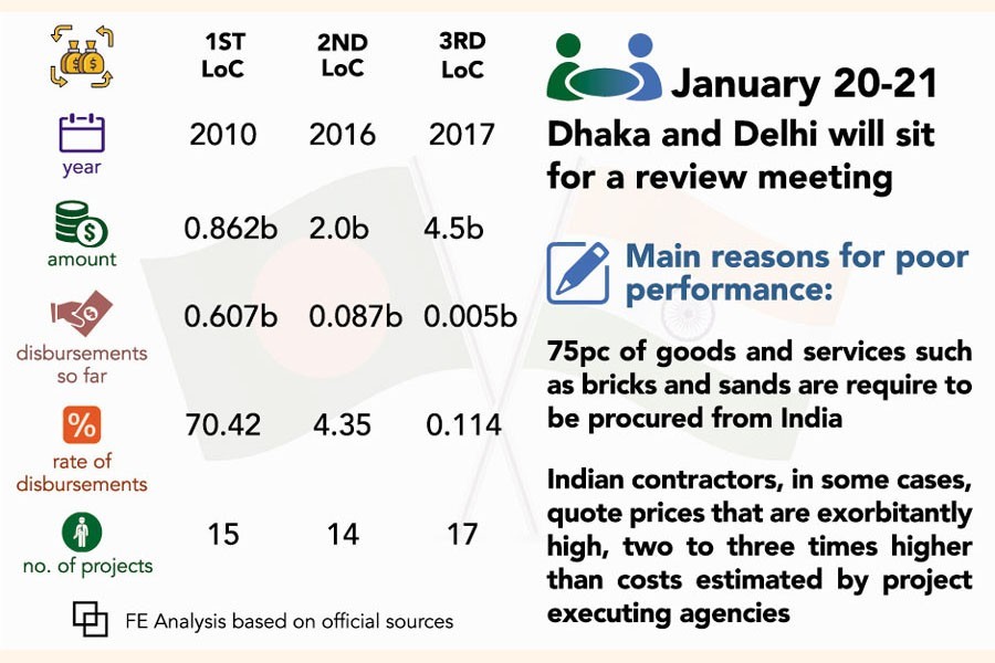 Dhaka to seek revision of terms of Indian LoCs