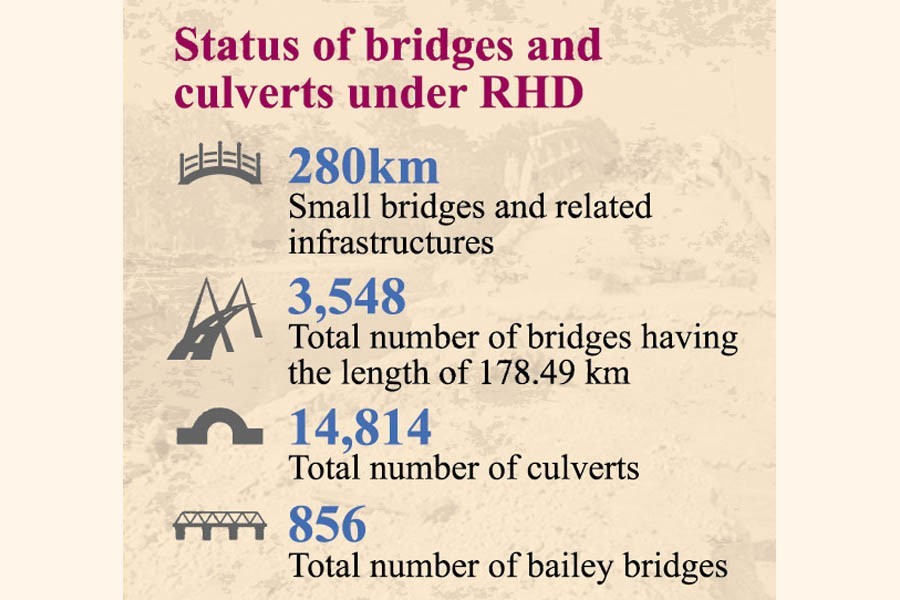 No updated data of small bridges, let alone repairing