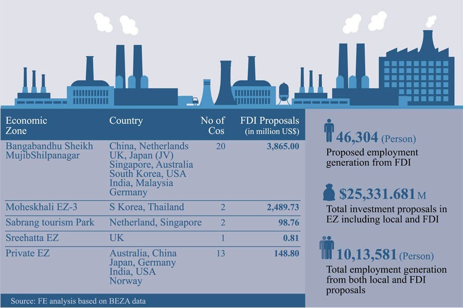 China top investor in Bangladesh's economic zones