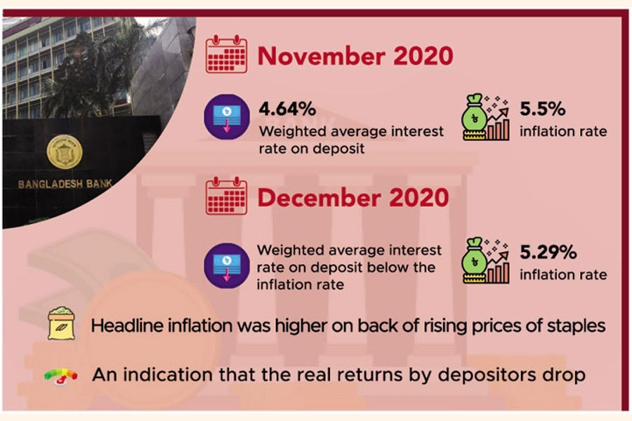 Bank depositors in distress as real rate of returns recedes