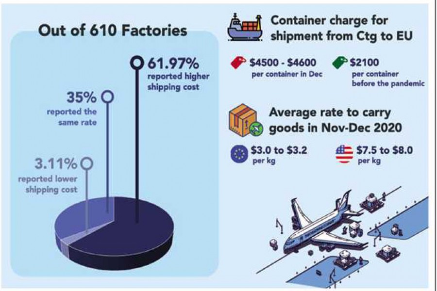 Higher freight cost deepens apparel exporters’ woes