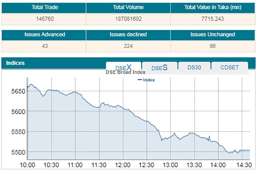 DSEX sinks below 5,600-mark on panic sale