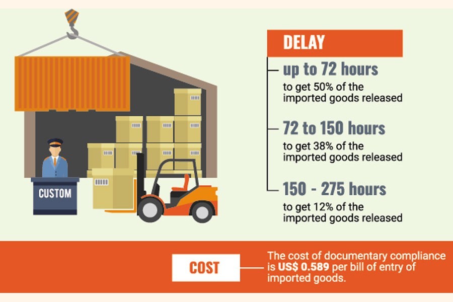 Customs delay bites Bangladesh businesses