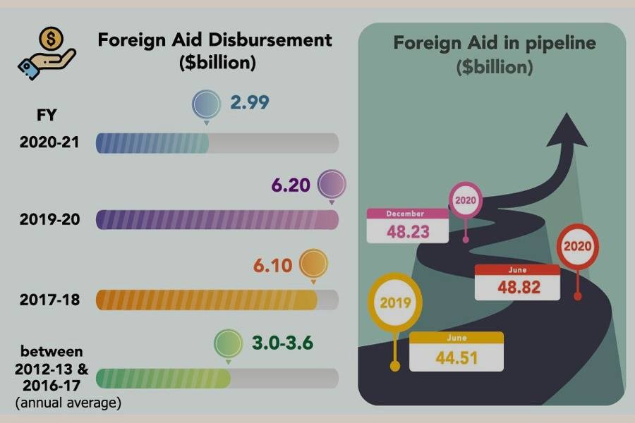 Project aid in pipeline soars to $48b as state agencies fail to utilise funds