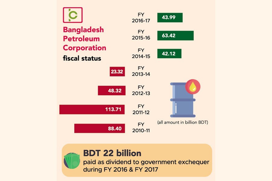 Bangladesh Petroleum Corporation makes Tk 30m profit a day