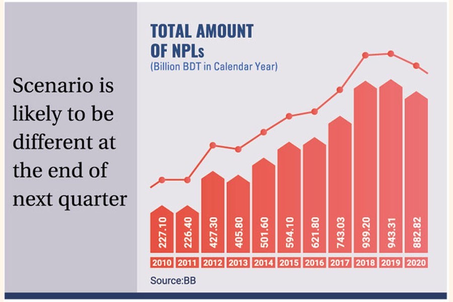 Banks’ non-performing loans shrink, thanks to moratorium