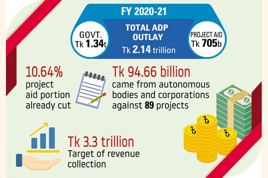 Domestic funding for development budget unlikely to be cut