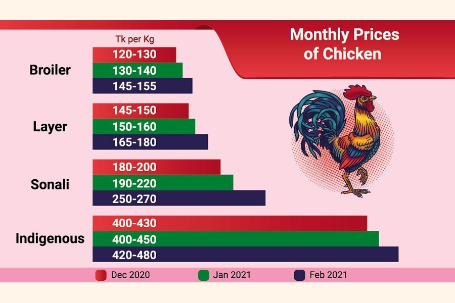 Poultry prices up on high demand