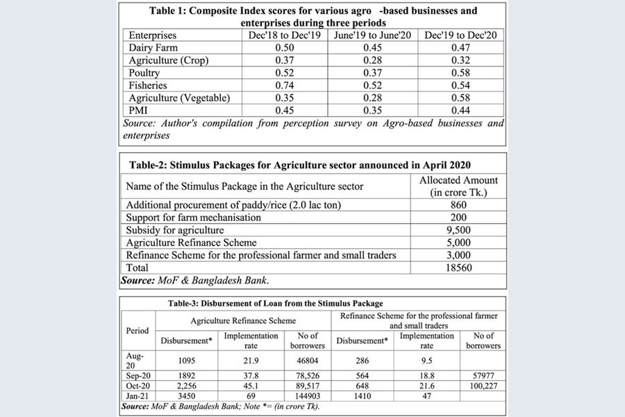 How agro-based industries fare against the pre-pandemic level