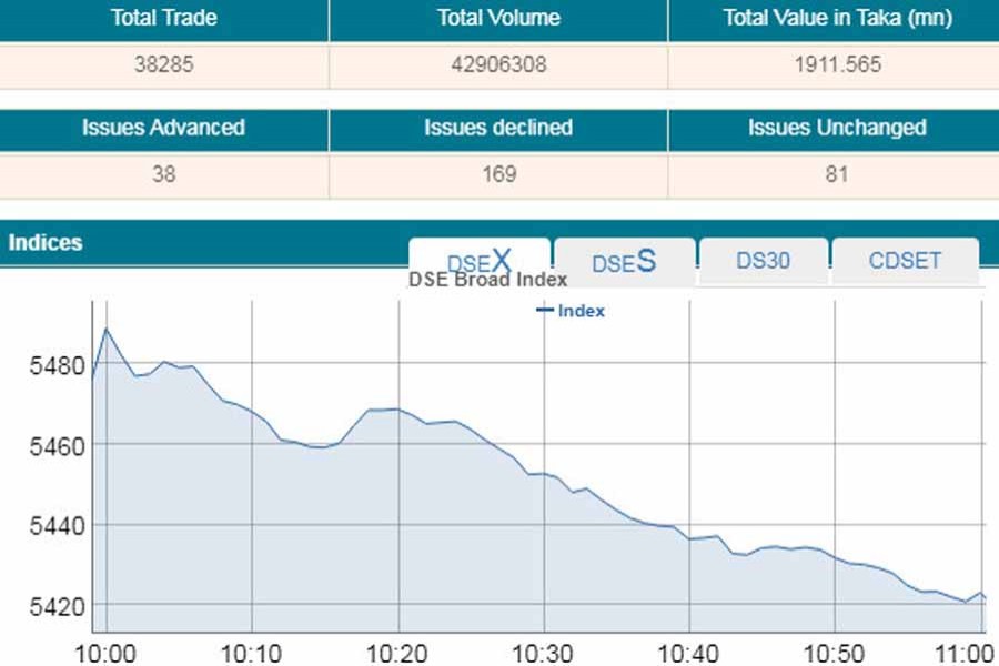 Stocks plunge at opening amid lackluster trade