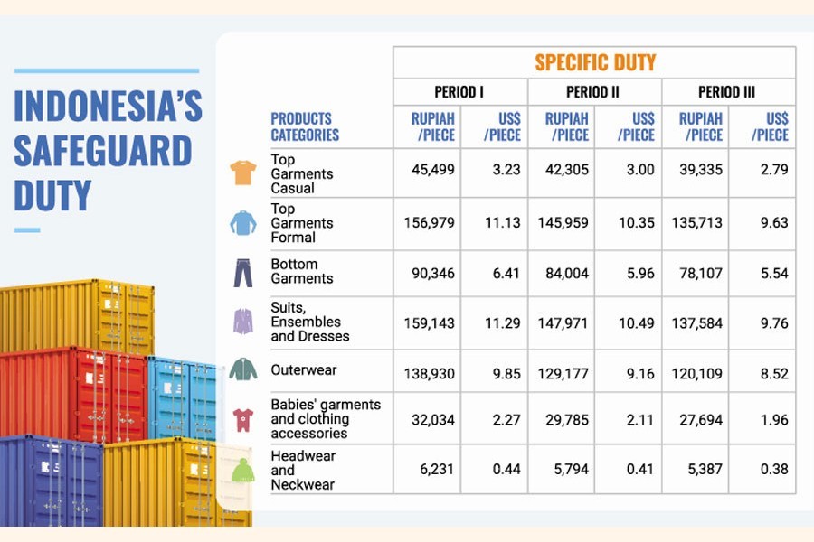 Jakarta imposes safeguard duty on Bangladesh RMG