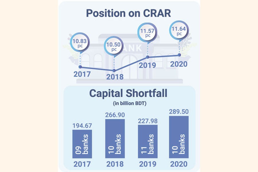 Bangladeshi banks’ capital base improves marginally