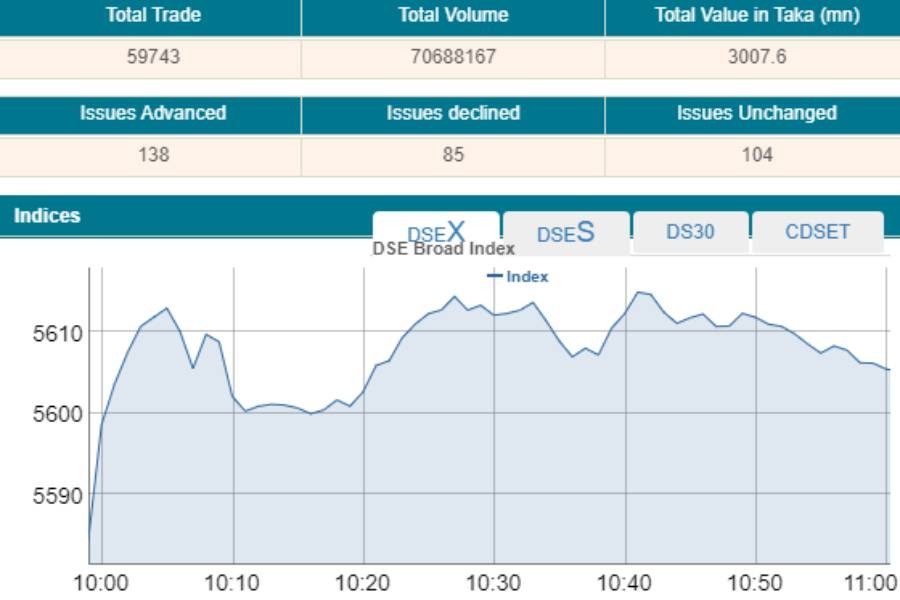 DSEX exceeds 5,600-mark at opening